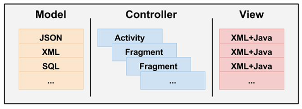 Post-Honeycomb Model View Controller