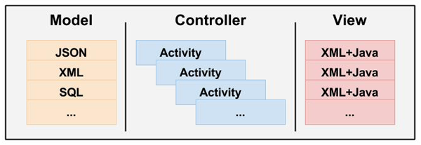 Pre-Honeycomb Model View Controller