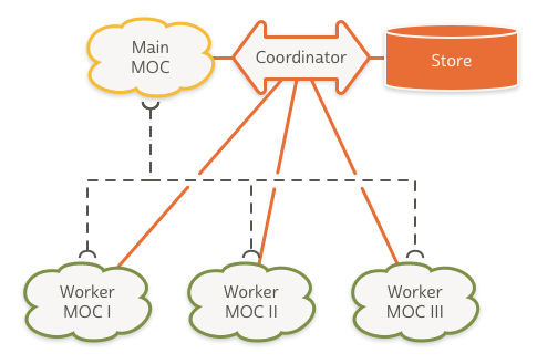 Shared Persistent Store Coordinator Pattern