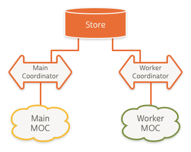 Shared Store Stack Type