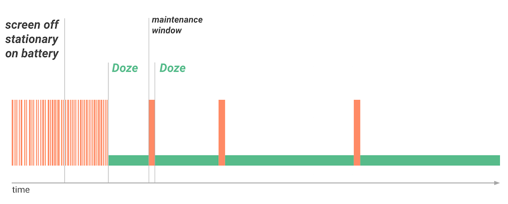 Doze Mode's effect on battery life