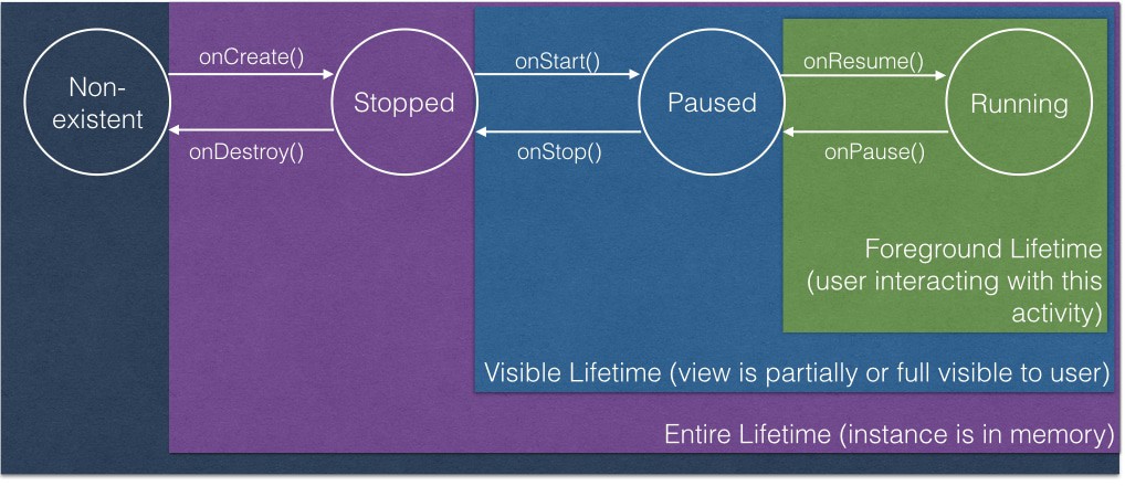 Activity Lifecycle State Diagram