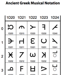 Ancient Greek Musical Notation in Unicode