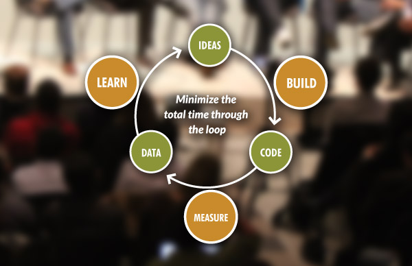 lean startup diagram showing the build, measure, and learn cycle