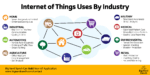 Internet of Things graph broken down by industry